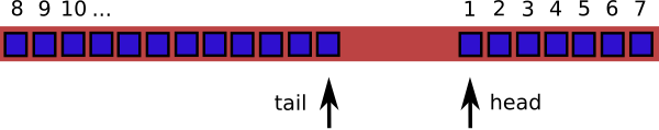 FIFO queue showing the wrap around the end of the array.
