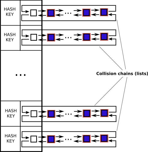 Generic hash table.