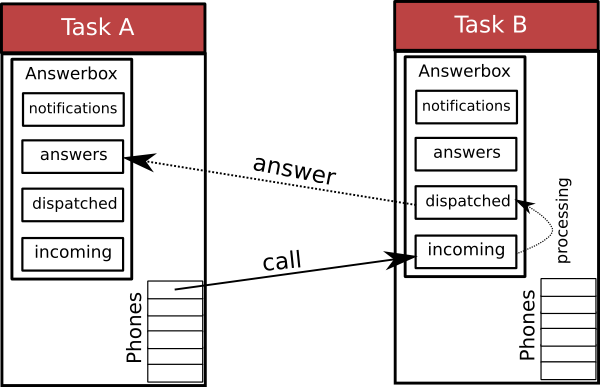 Low level IPC