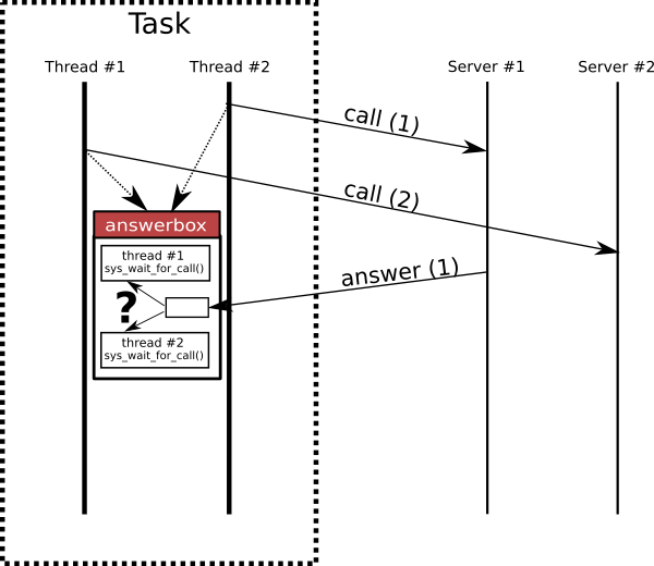 Single point of entry