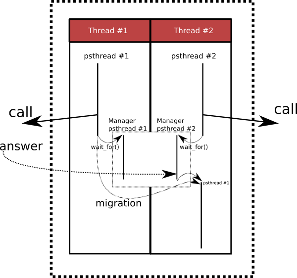 Single point of entry solution