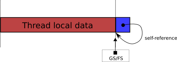 IA-32 & AMD64 TLD