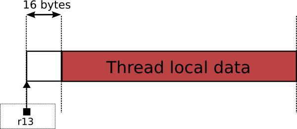 IA-64 TLD